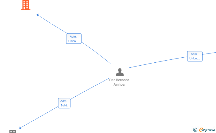 Vinculaciones societarias de LOARTUZ SL