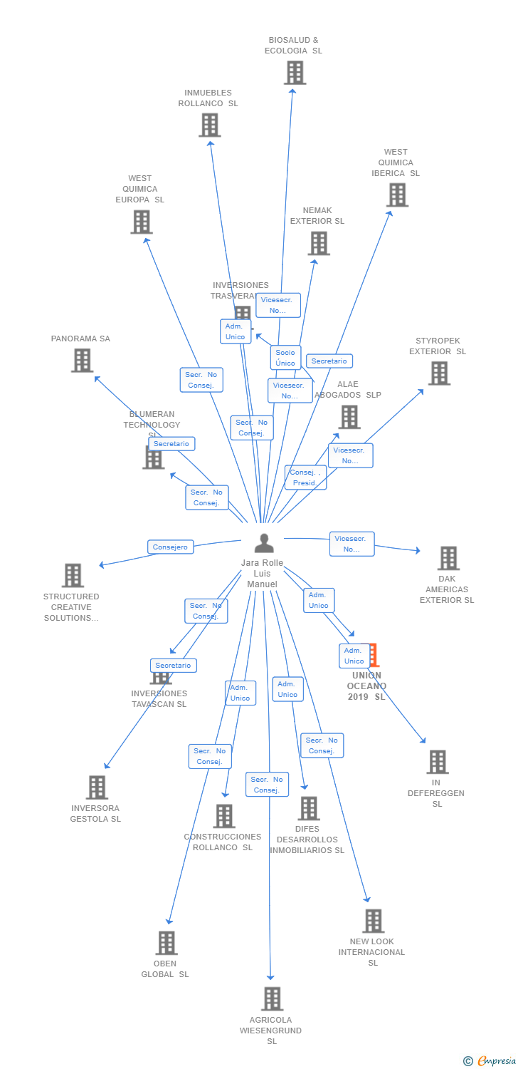 Vinculaciones societarias de UNION OCEANO 2019 SL