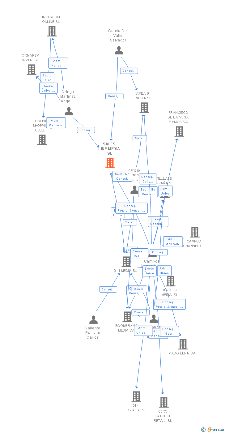 Vinculaciones societarias de SALES LINE MEDIA SL