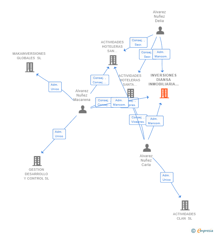 Vinculaciones societarias de INVERSIONES DIANSA INMOBILIARIA SL