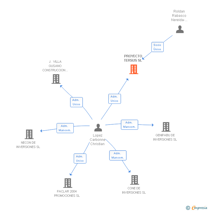 Vinculaciones societarias de PROYECTO TERSUS SL