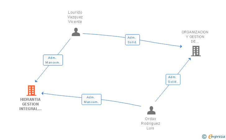 Vinculaciones societarias de HIDRANTIA GESTION INTEGRAL DEL AGUA SL
