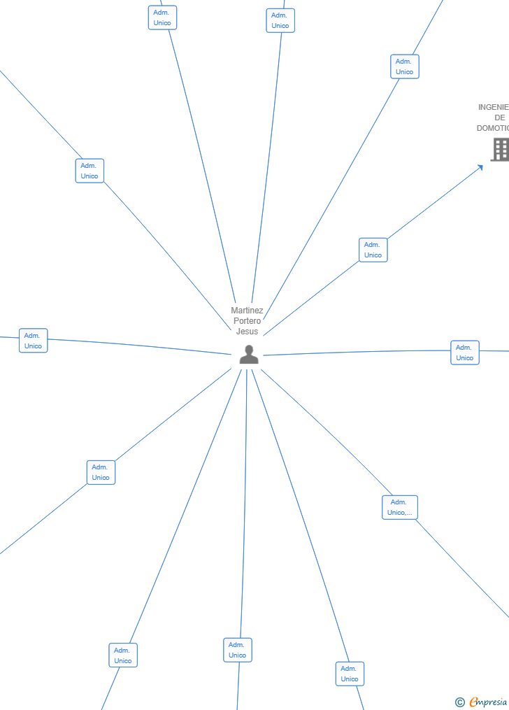 Vinculaciones societarias de ATHYMAR TECHNOLOGY SL