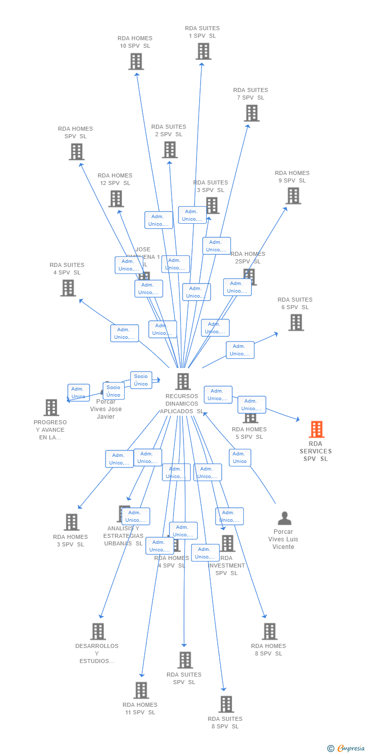 Vinculaciones societarias de RDA SERVICES SPV SL
