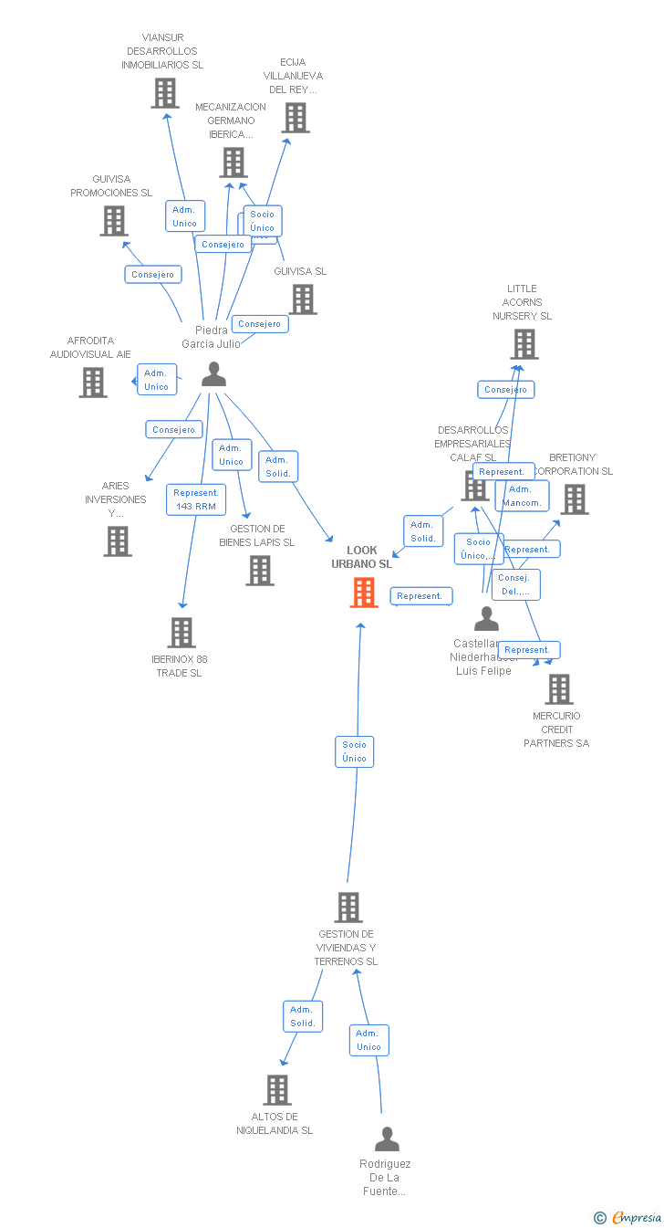 Vinculaciones societarias de LOOK URBANO SL