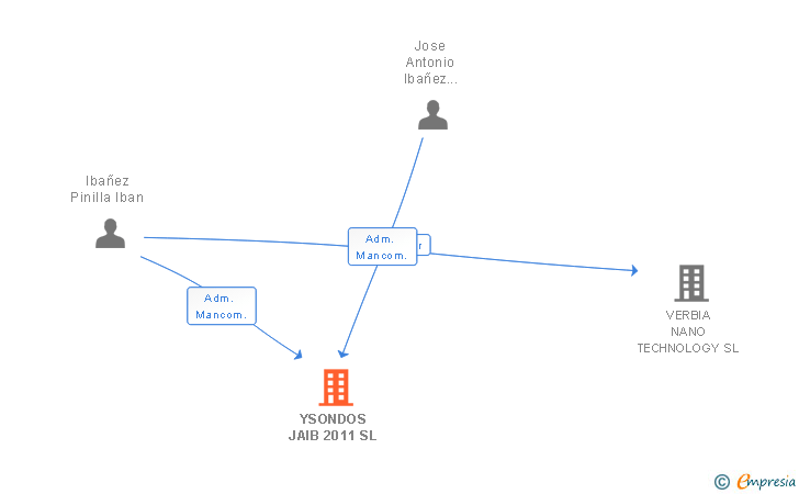Vinculaciones societarias de YSONDOS JAIB 2011 EMPRESA DE TRABAJO TEMPORAL SL