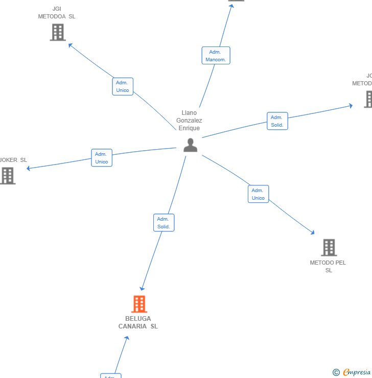 Vinculaciones societarias de BELUGA CANARIA SL