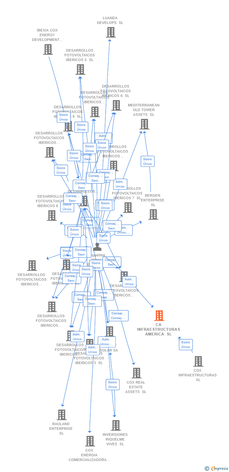 Vinculaciones societarias de CA INFRAESTRUCTURAS AMERICA SL