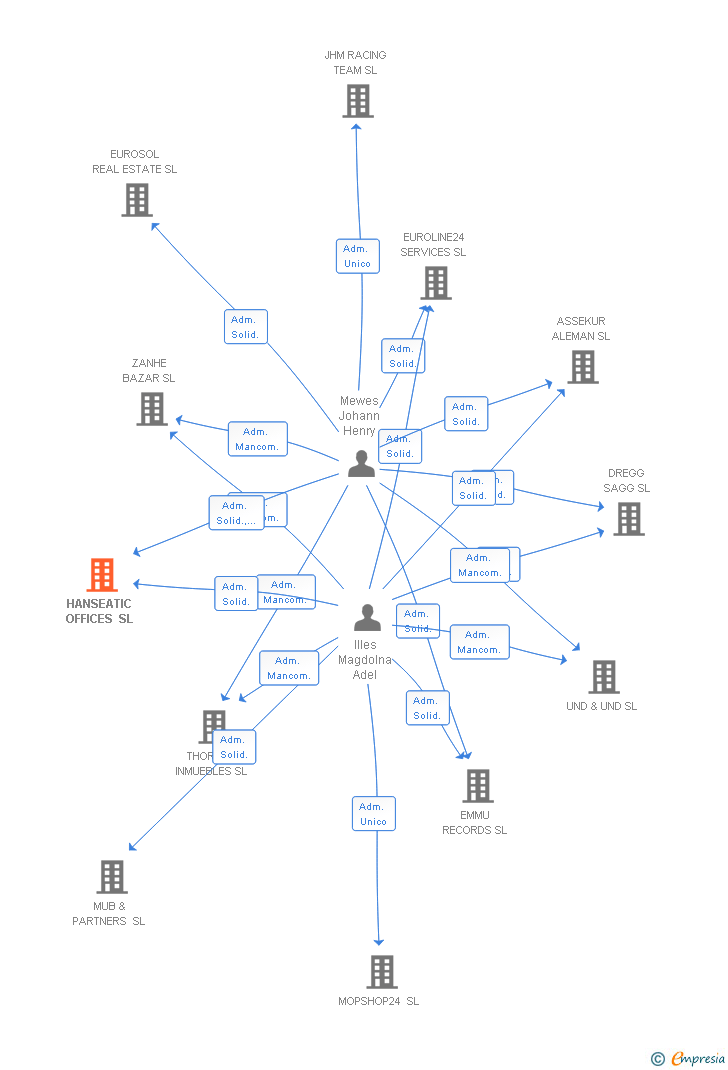 Vinculaciones societarias de HANSEATIC OFFICES SL