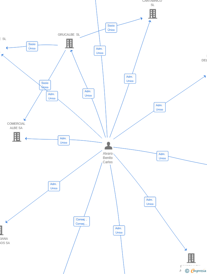 Vinculaciones societarias de INMODUSTRIAL SL