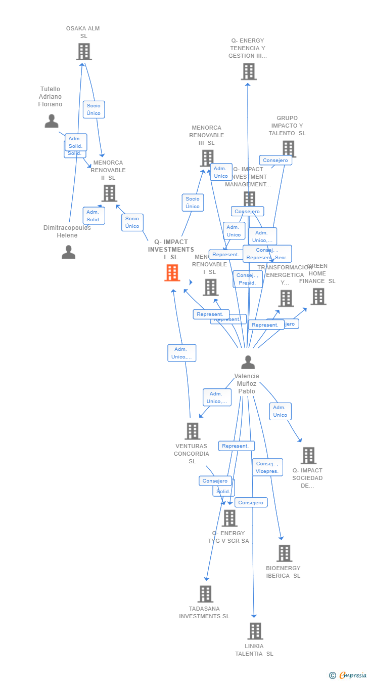 Vinculaciones societarias de Q-IMPACT INVESTMENTS I SL (EXTINGUIDA)