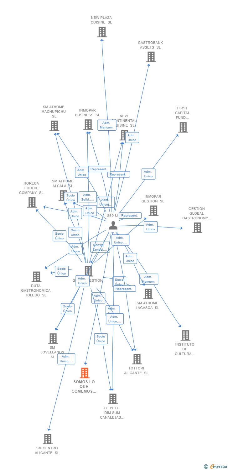 Vinculaciones societarias de SOMOS LO QUE COMEMOS SL