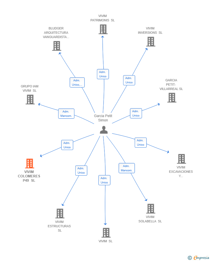 Vinculaciones societarias de VIVIM COLOMERES P49 SL