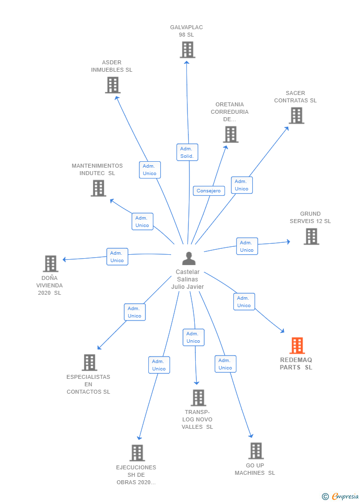 Vinculaciones societarias de REDEMAQ PARTS SL
