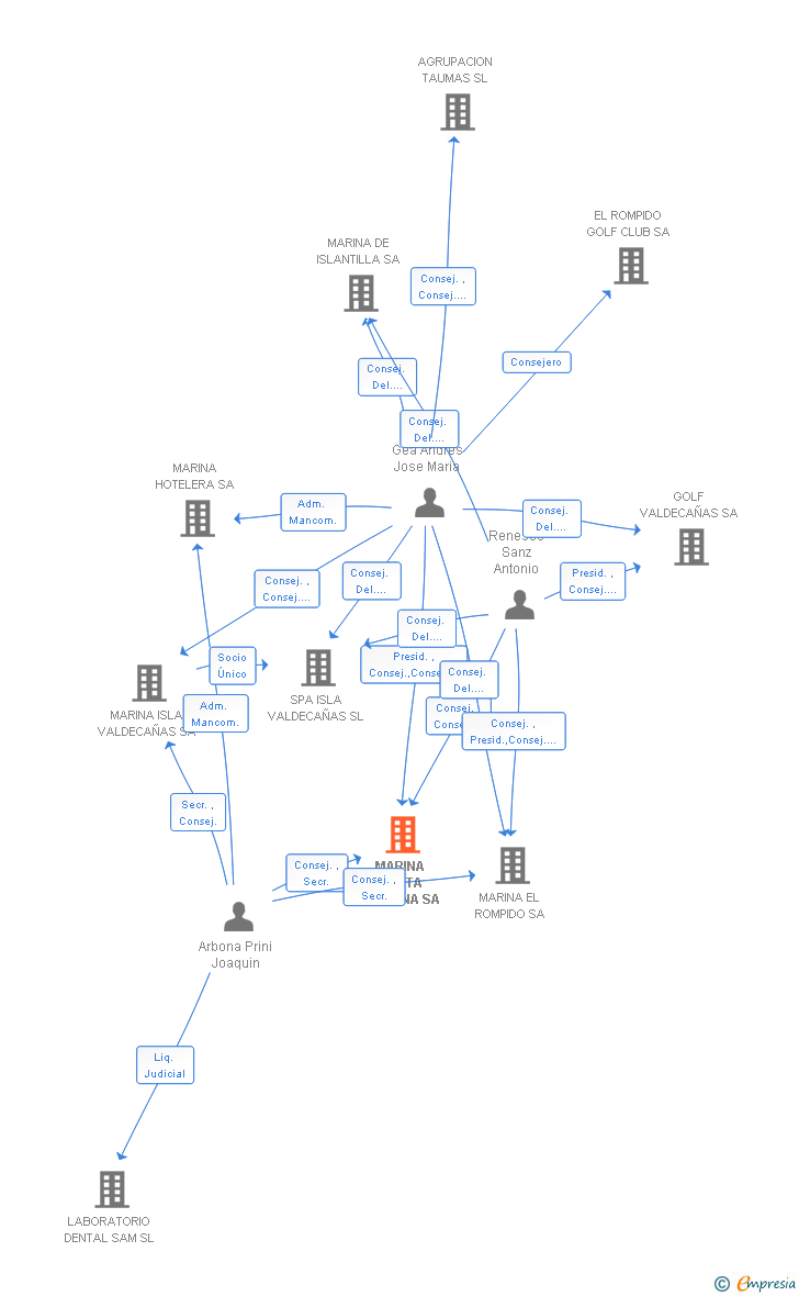 Vinculaciones societarias de MARINA COSTA BALLENA SA