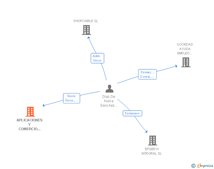 Vinculaciones societarias de APLICACIONES Y COMERCIO ONLINE SL