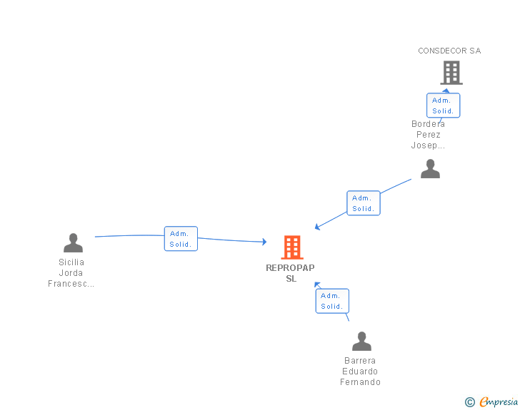 Vinculaciones societarias de REPROPAP SL