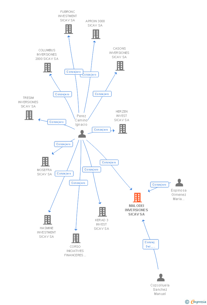 Vinculaciones societarias de MALODEI INVERSIONES SICAV SA