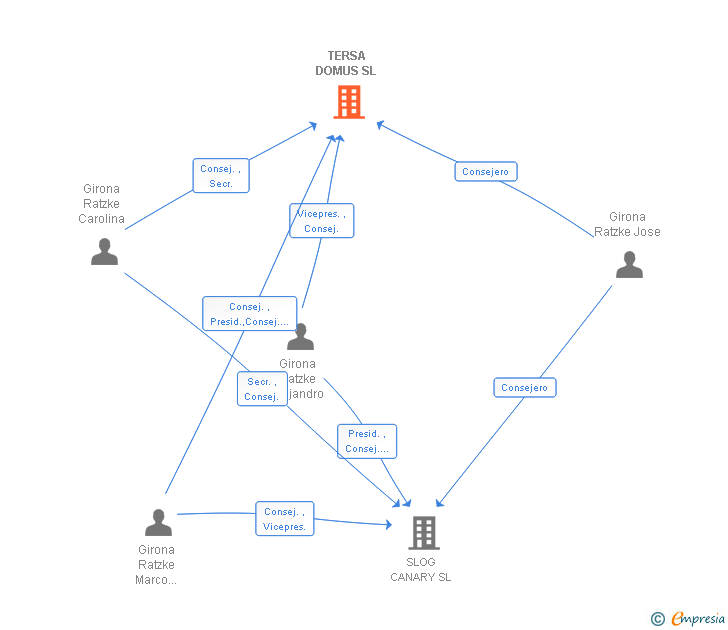 Vinculaciones societarias de TERSA DOMUS SL