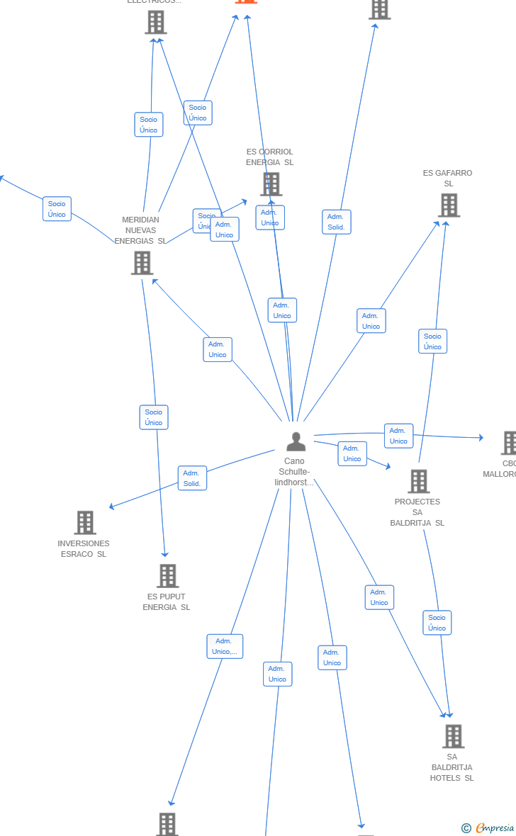 Vinculaciones societarias de ES CABOT ENERGIA SL