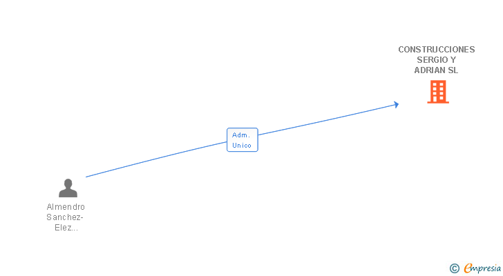 Vinculaciones societarias de CONSTRUCCIONES SERGIO Y ADRIAN SL