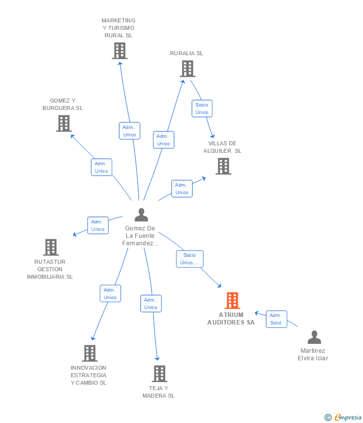 Vinculaciones societarias de ATRIUM AUDITORES SA