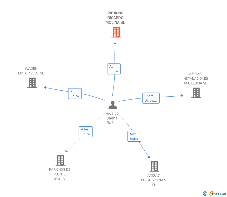 Vinculaciones societarias de PARKING RICARDO MOLINA SL