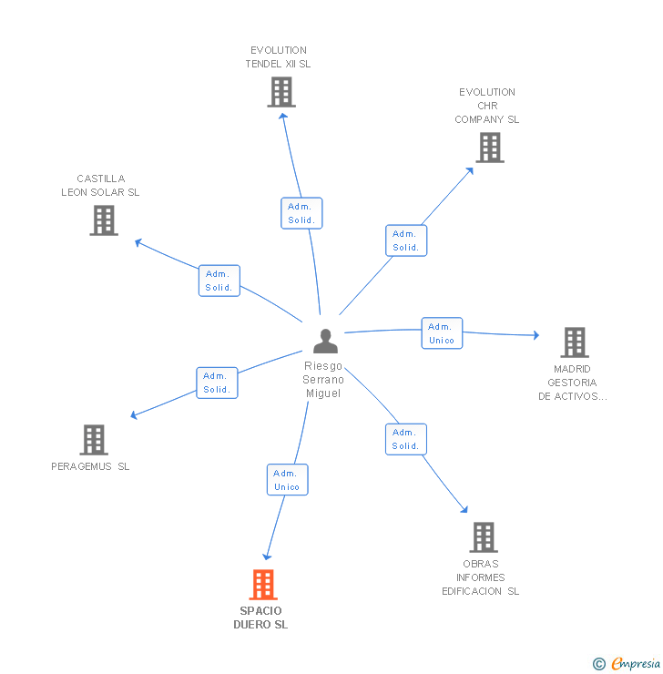 Vinculaciones societarias de SPACIO DUERO SL