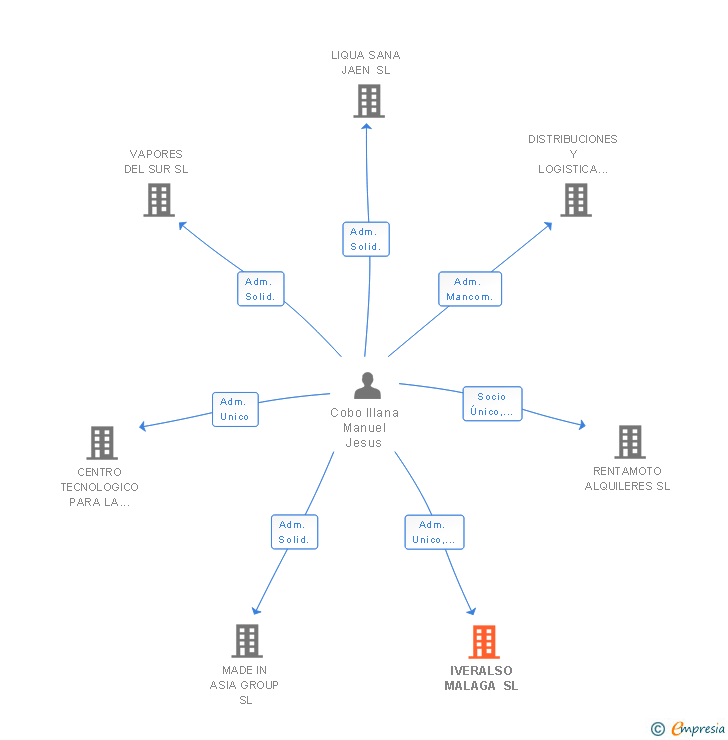 Vinculaciones societarias de IVERALSO MALAGA SL