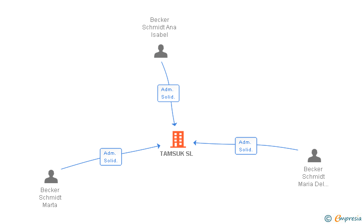 Vinculaciones societarias de TAMSUK SL