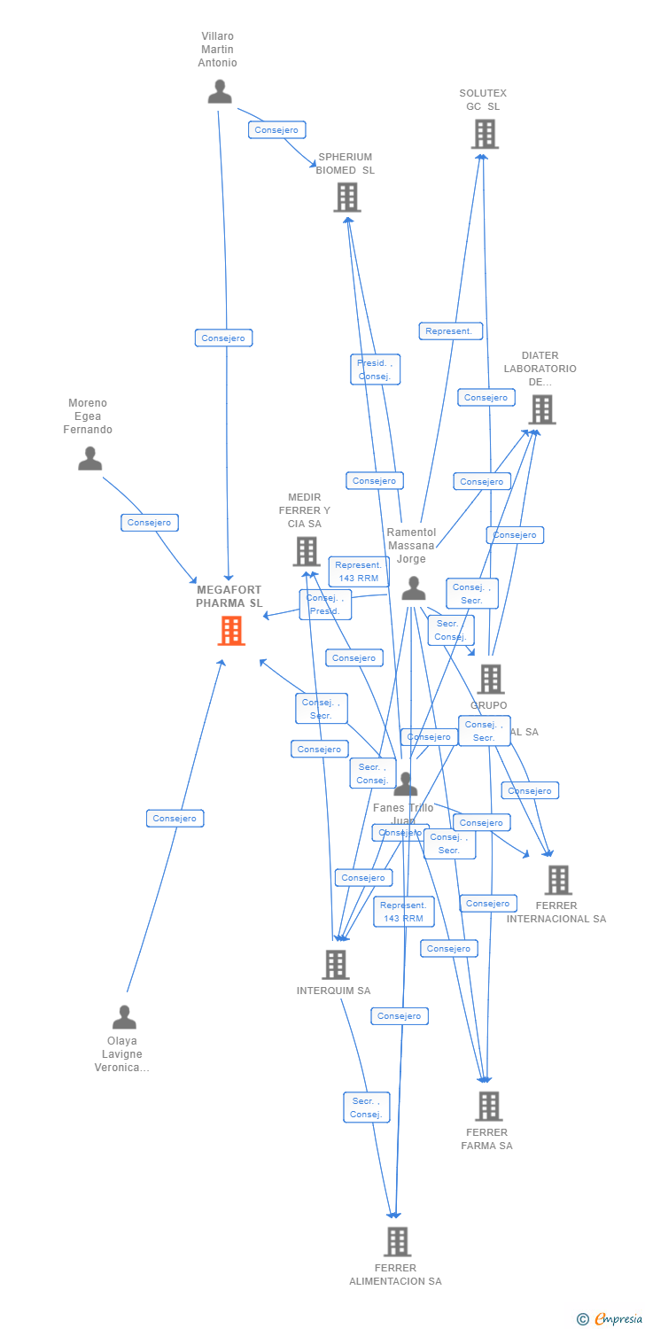 Vinculaciones societarias de MEGAFORT PHARMA SL