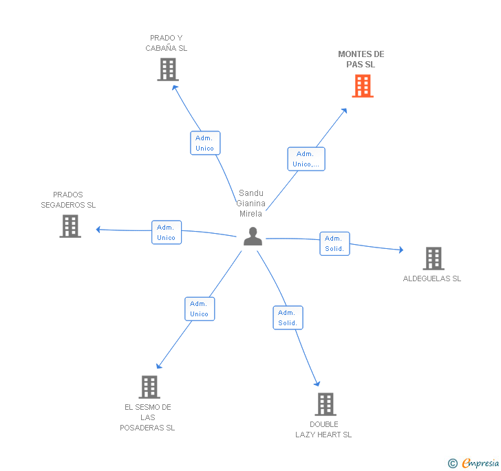 Vinculaciones societarias de MONTES DE PAS SL