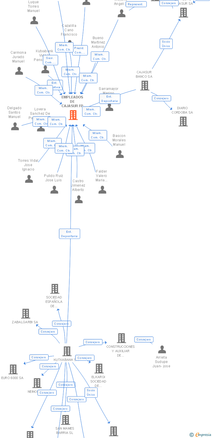 Vinculaciones societarias de EMPLEADOS DE CAJASUR FP