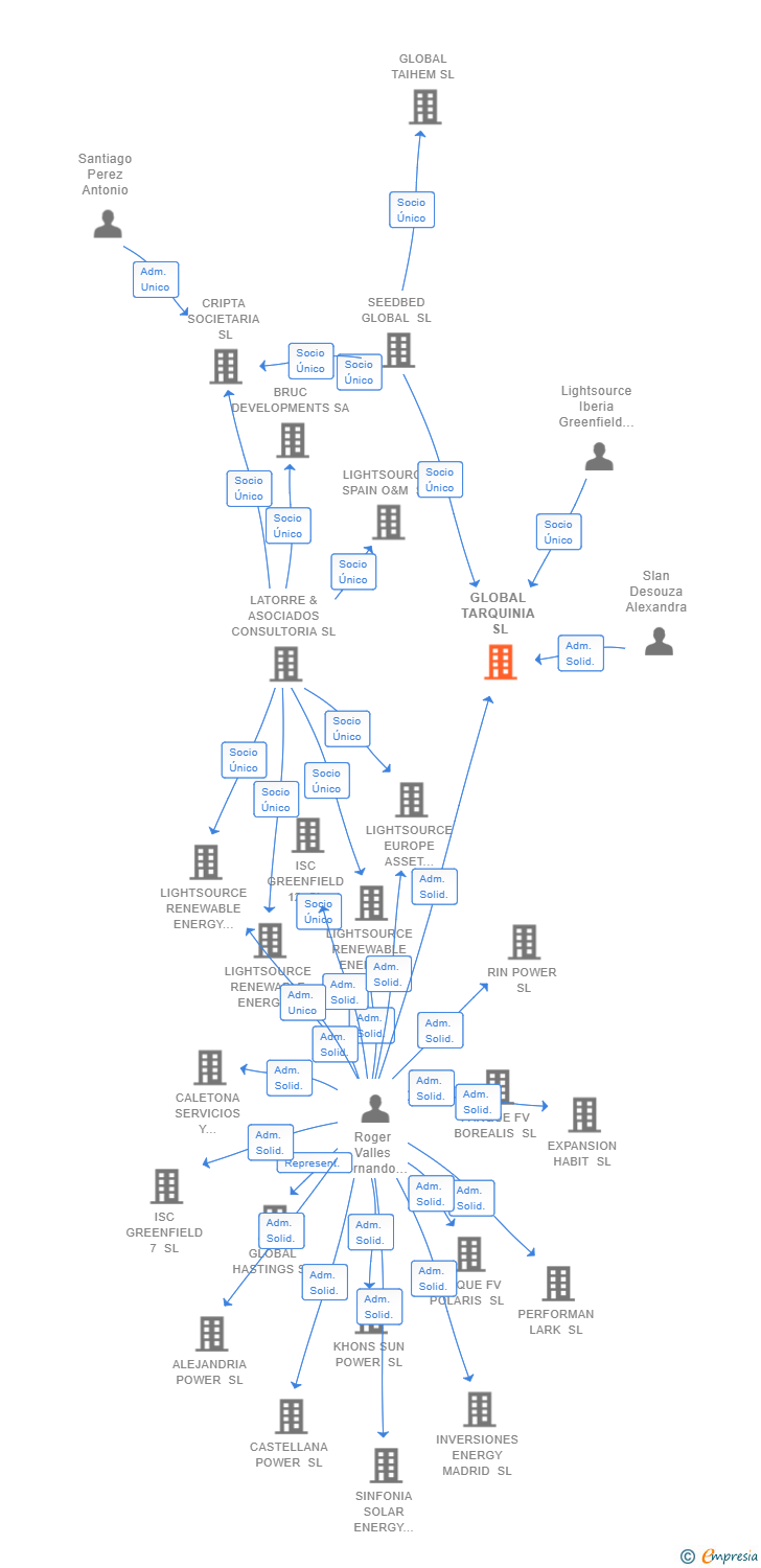 Vinculaciones societarias de GLOBAL TARQUINIA SL
