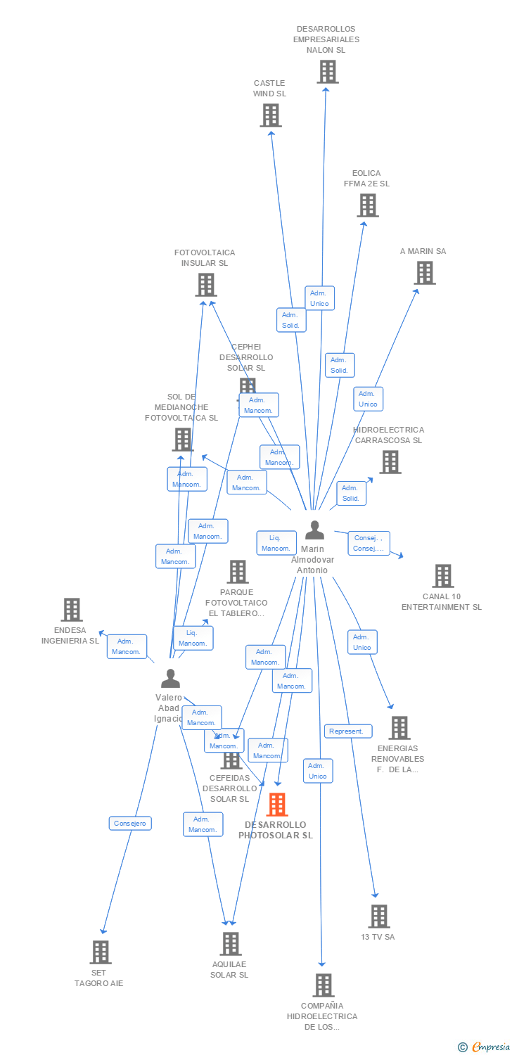 Vinculaciones societarias de DESARROLLO PHOTOSOLAR SL
