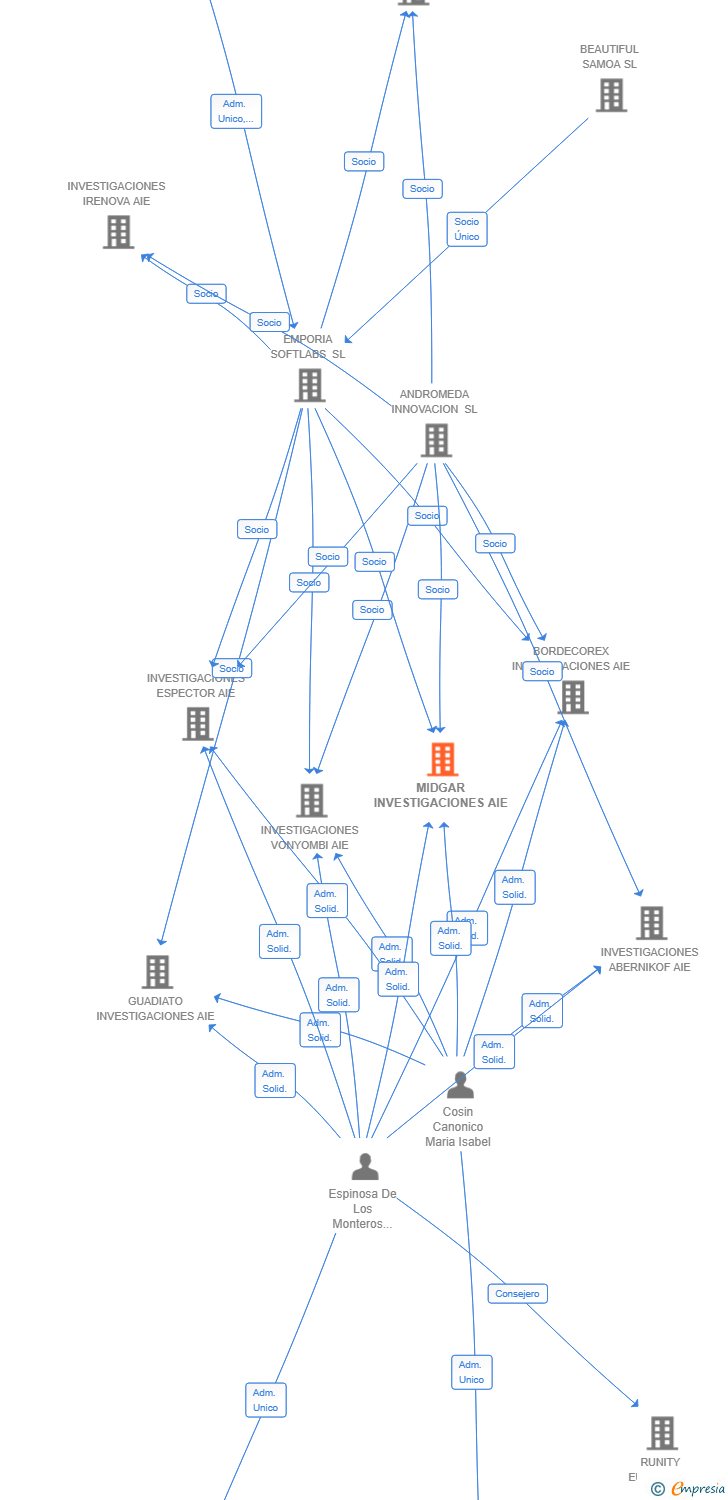Vinculaciones societarias de MIDGAR INVESTIGACIONES AIE