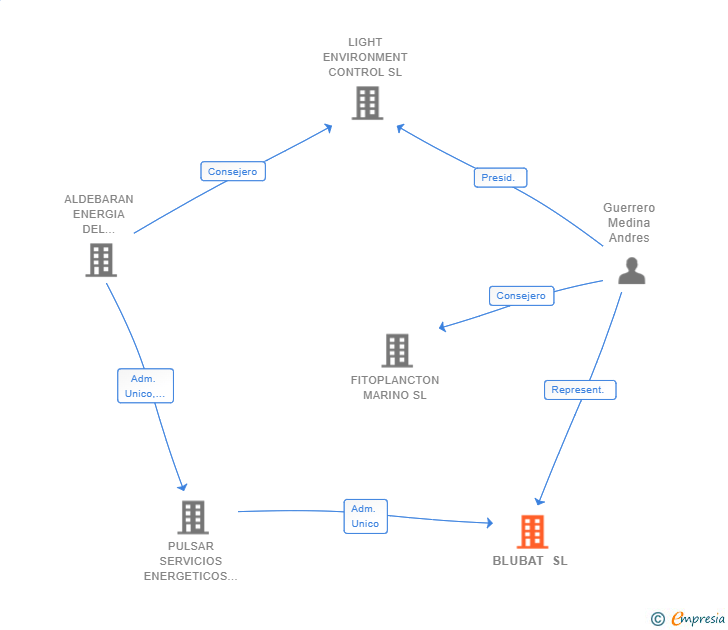 Vinculaciones societarias de BLUBAT SL