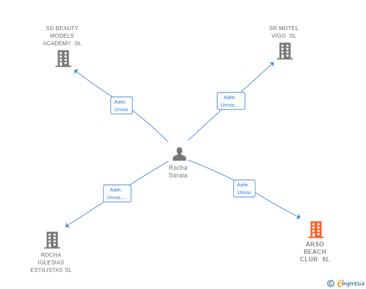 Vinculaciones societarias de ARSO BEACH CLUB SL