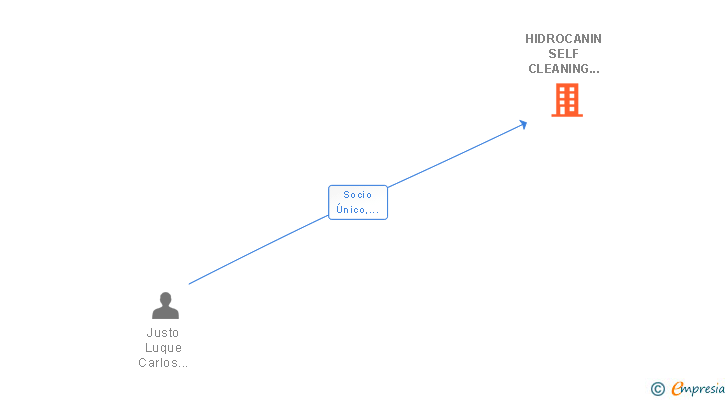 Vinculaciones societarias de HIDROCANIN SELF CLEANING TECHNOLOGY SL