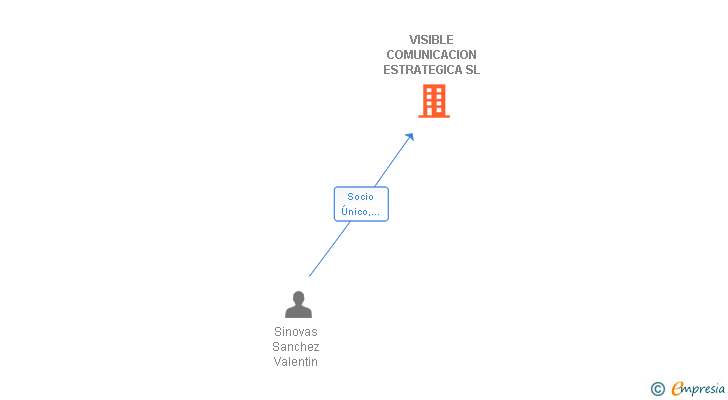 Vinculaciones societarias de VISIBLE COMUNICACION ESTRATEGICA SL