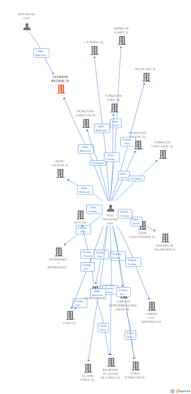 Vinculaciones societarias de OLIVASUR NATURAL SL