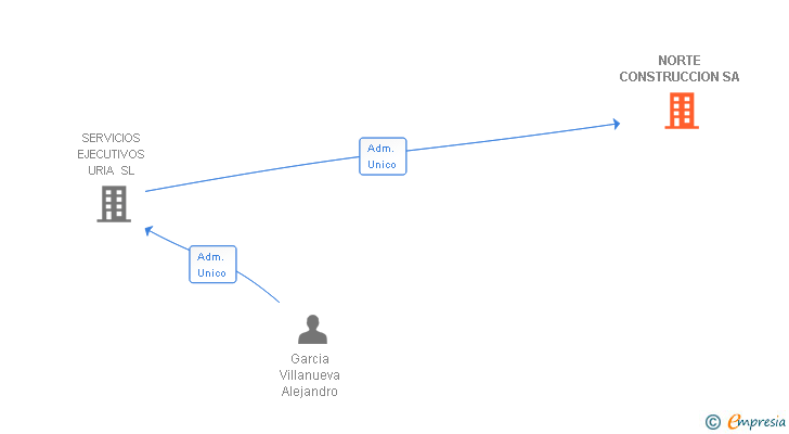 Vinculaciones societarias de NORTE CONSTRUCCION SA