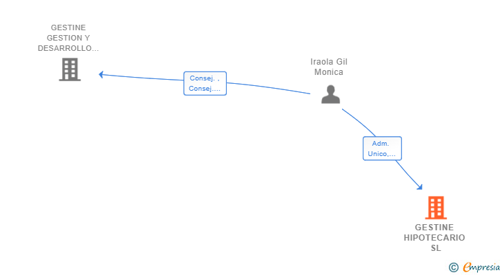 Vinculaciones societarias de GESTINE HIPOTECARIO SL