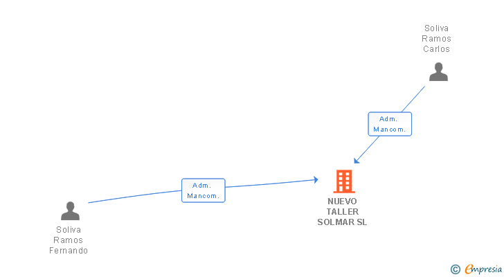 Vinculaciones societarias de NUEVO TALLER SOLMAR SL