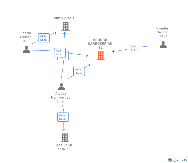 Vinculaciones societarias de ARBURU KARROZERIAK SL
