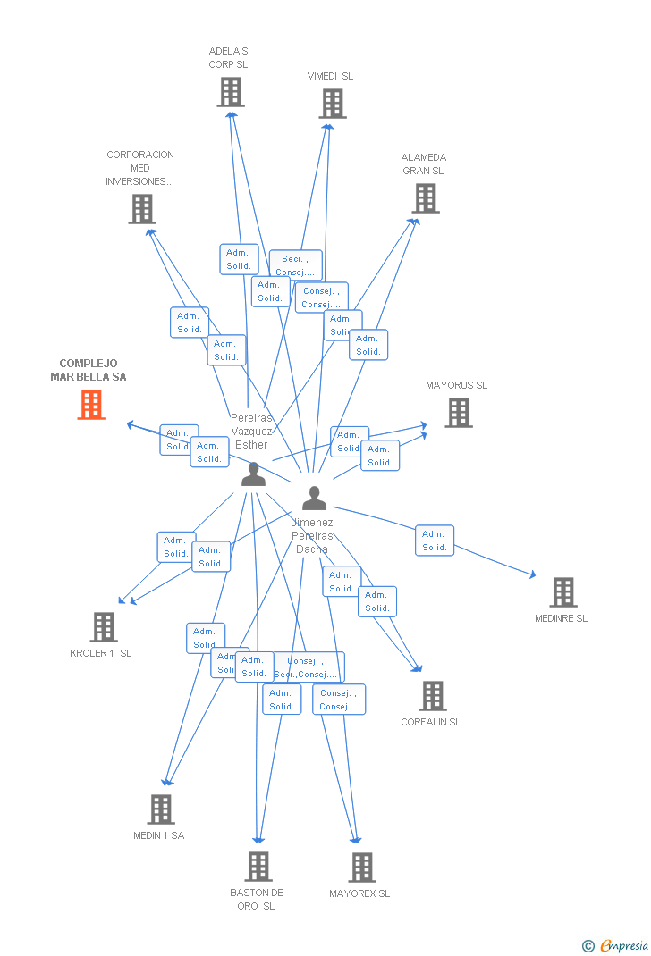 Vinculaciones societarias de COMPLEJO MAR BELLA SA