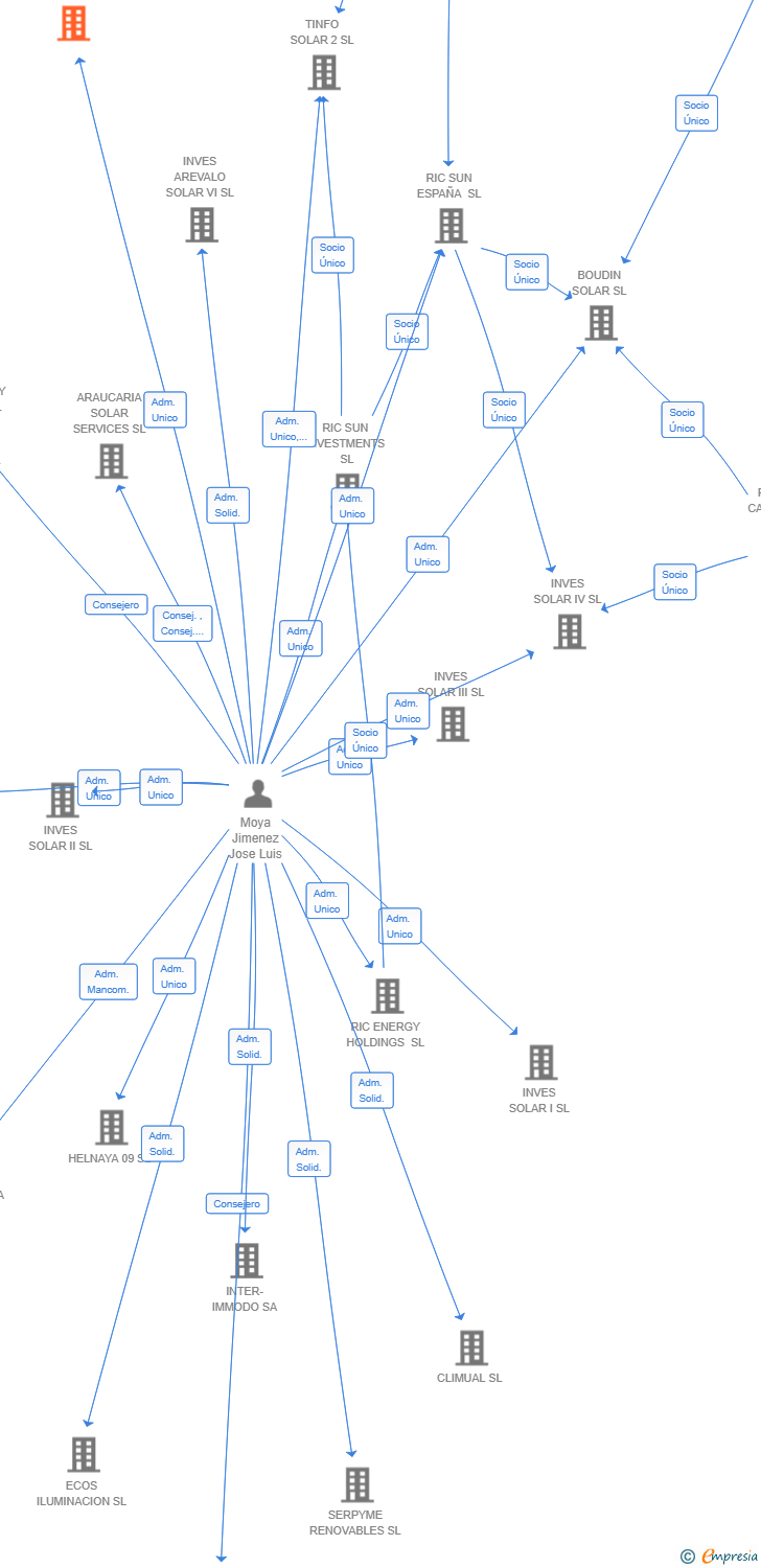 Vinculaciones societarias de FERRUS POWER SL