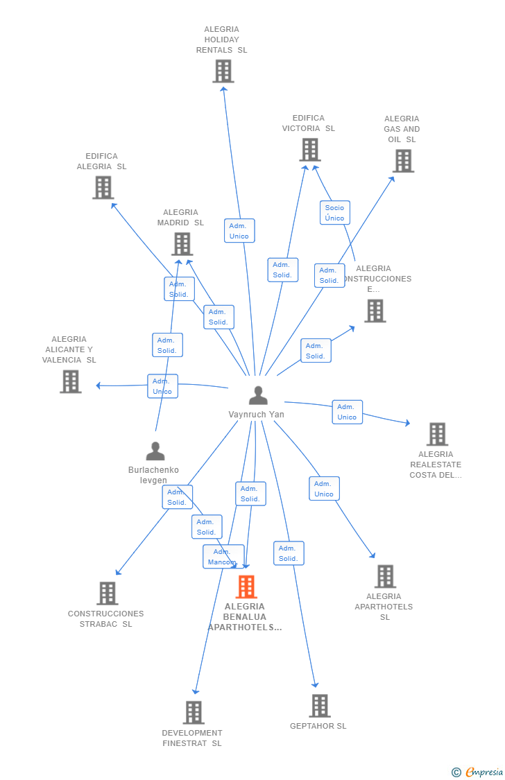 Vinculaciones societarias de ALEGRIA BENALUA APARTHOTELS SL