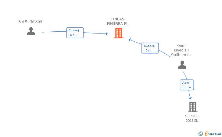 Vinculaciones societarias de FINCAS FINURBA SL
