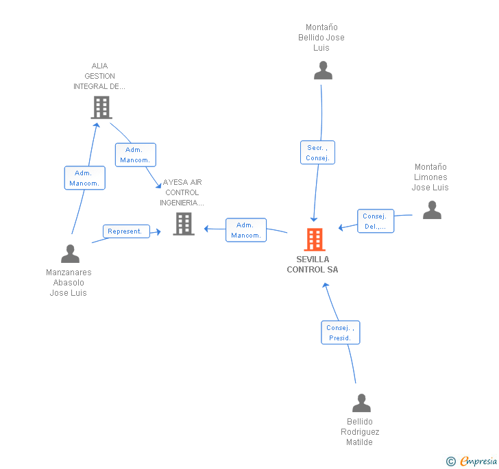 Vinculaciones societarias de SEVILLA CONTROL SA